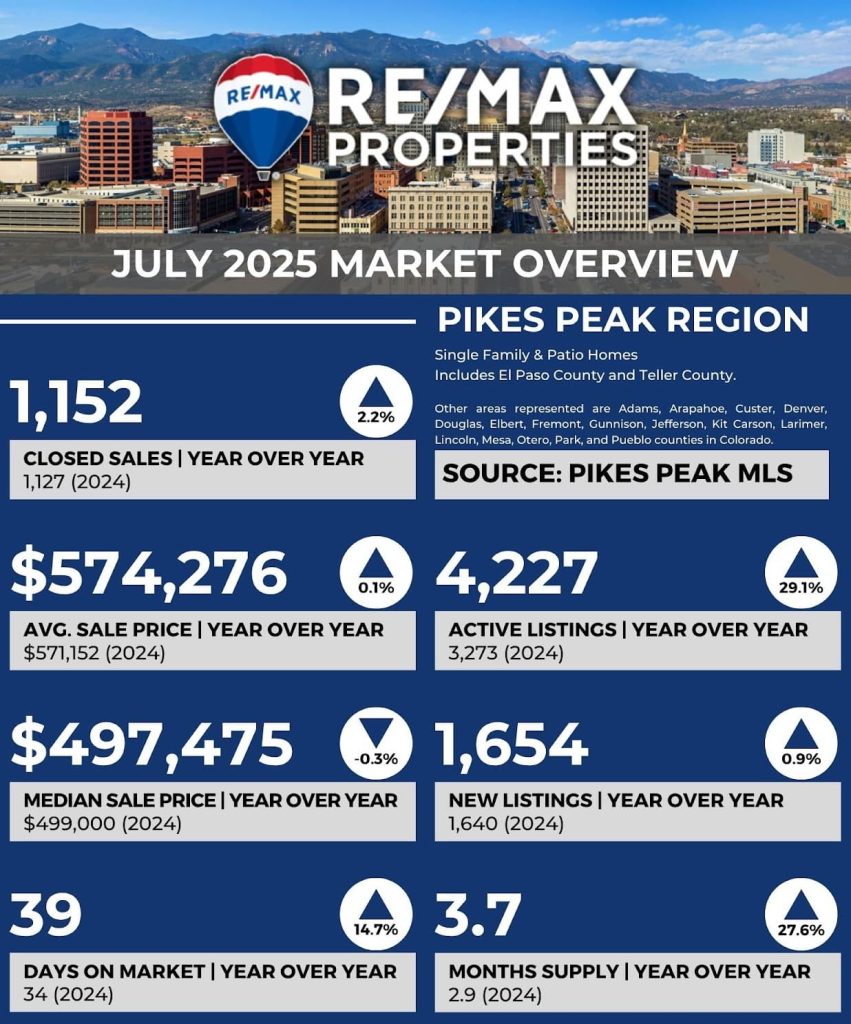 Colorado Springs Real Estate Market Stats August